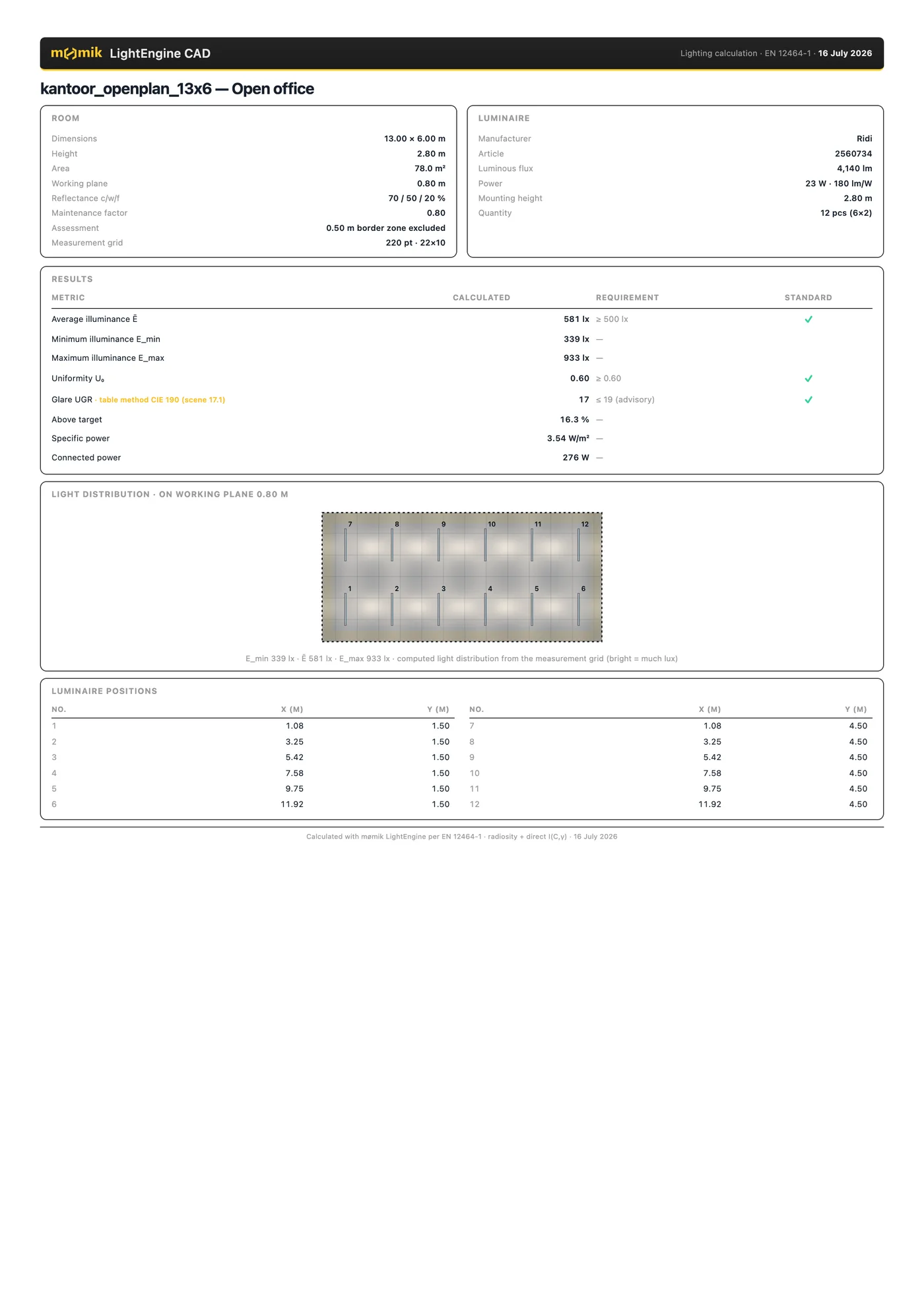 Exported standards-compliant report: room and luminaire data with the results table — 581 lux, uniformity 0.60, UGR 17, all compliant